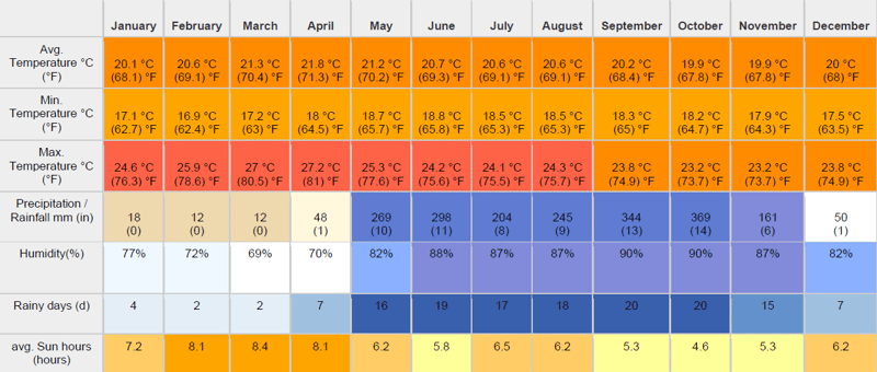 Clima mes a mes de Monteverde
